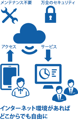 インターネット環境があればどこからでも自由に