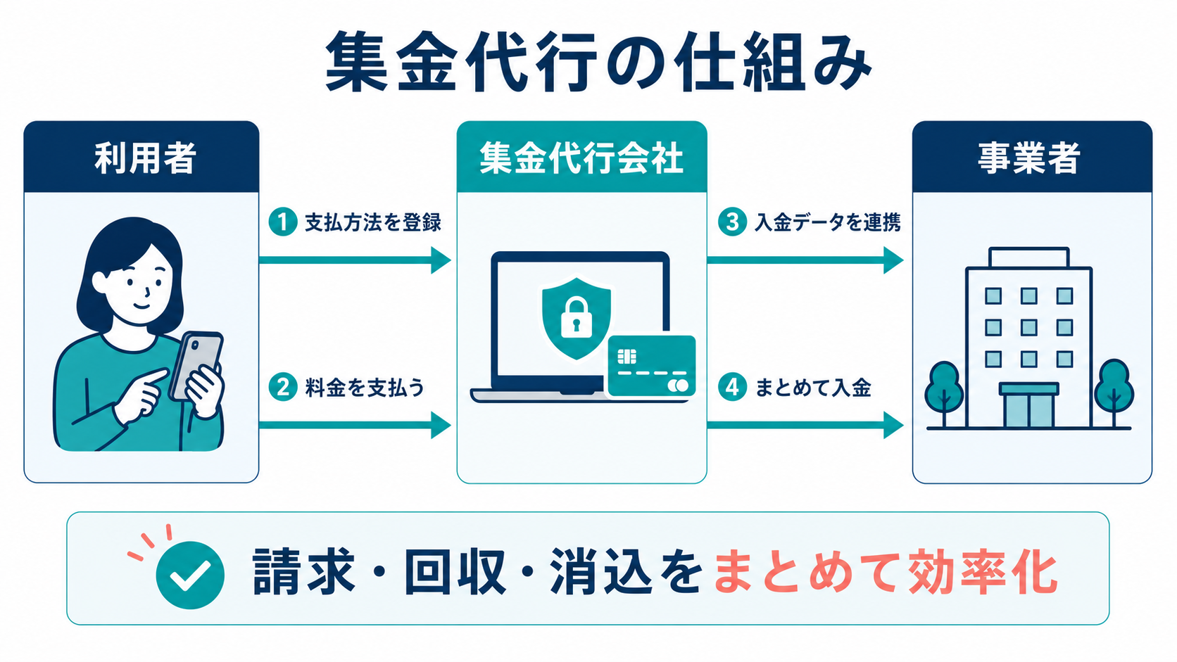 集金代行における利用者・代行会社・事業者の流れ
