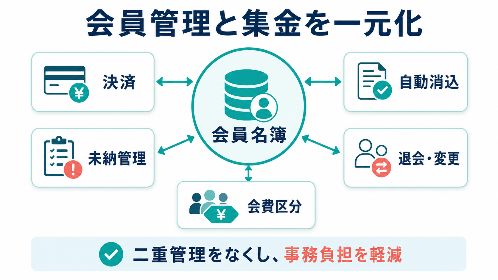 会員管理と集金を一元化する仕組み