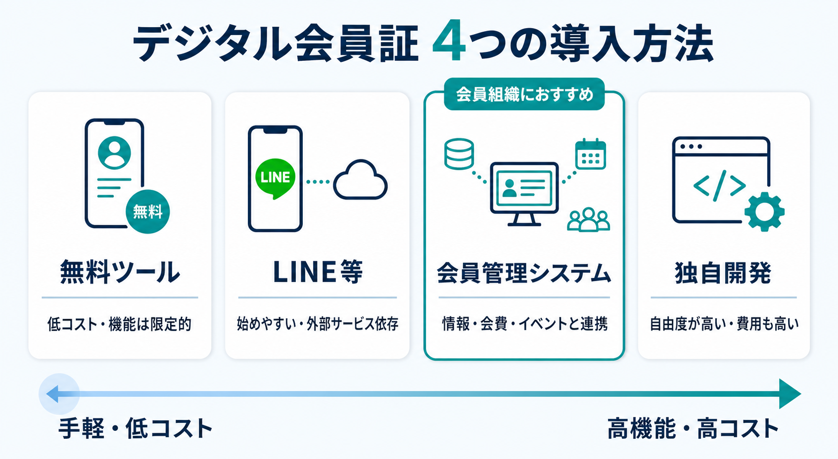 デジタル会員証の4つの導入方法