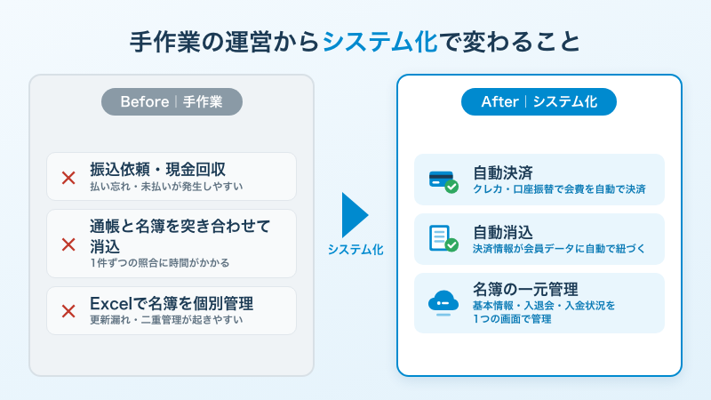 会費徴収・会員管理をシステム化するメリット 