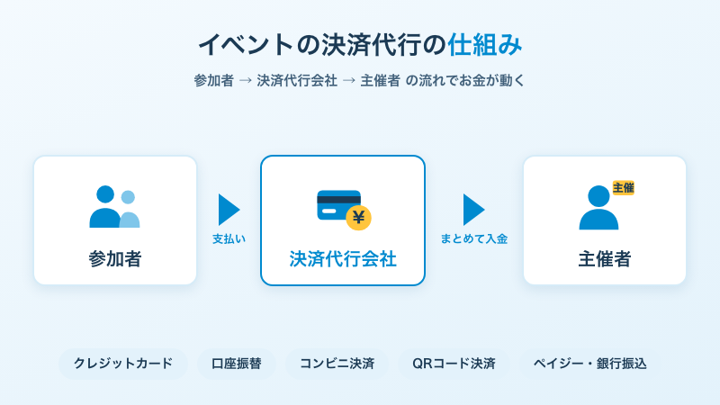 イベントの決済代行とは?