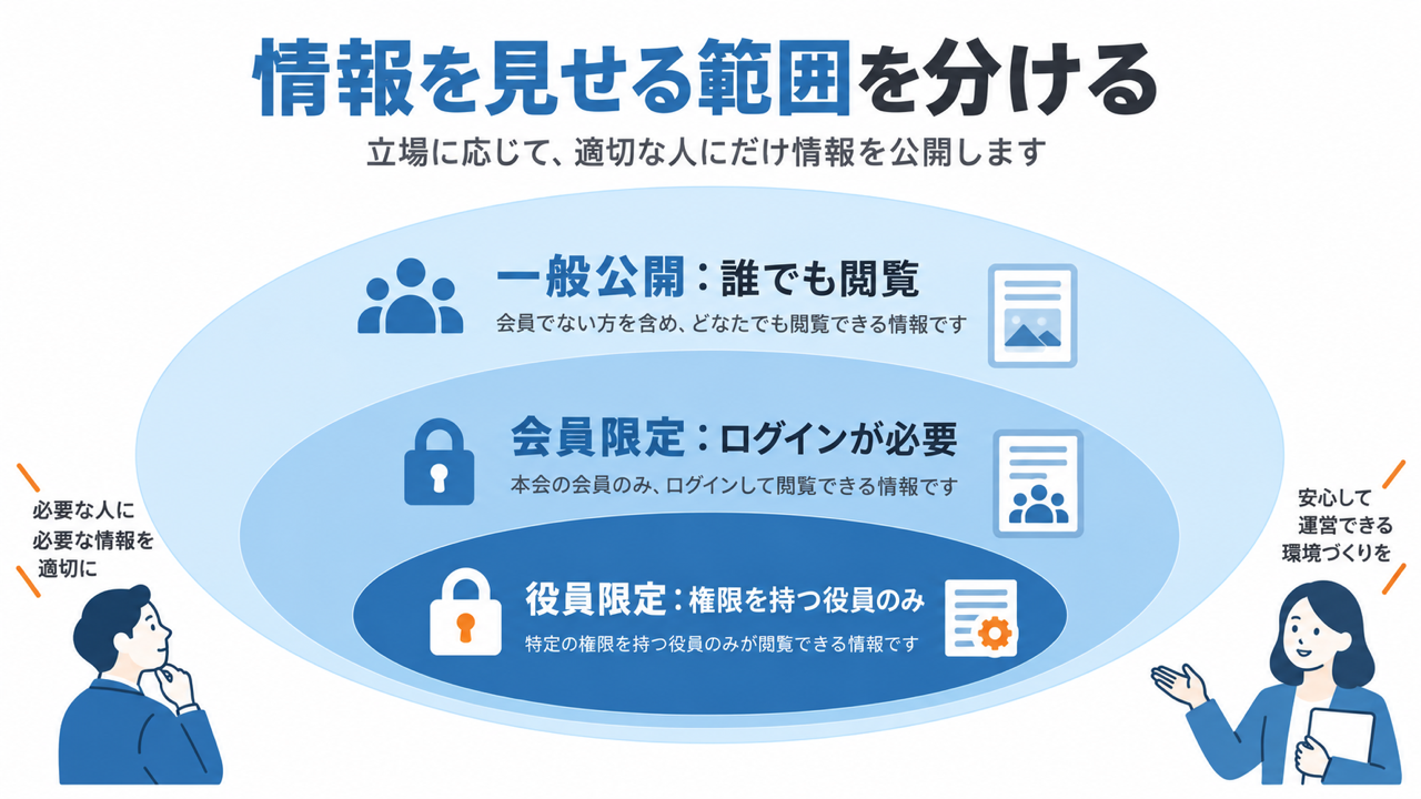 一般公開・会員限定・役員限定の3層の公開範囲