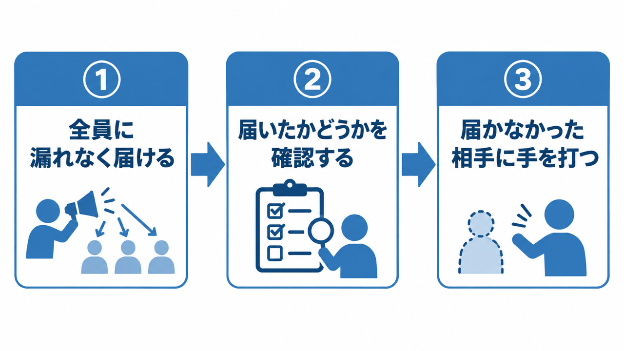 連絡網が担う3つの役割(届ける・確認する・手を打つ)