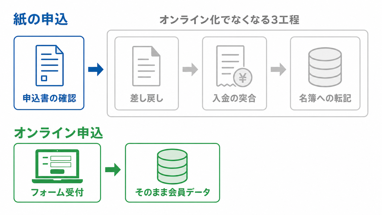 オンライン化で差し戻し・突合・転記の3つの手作業が消える流れ