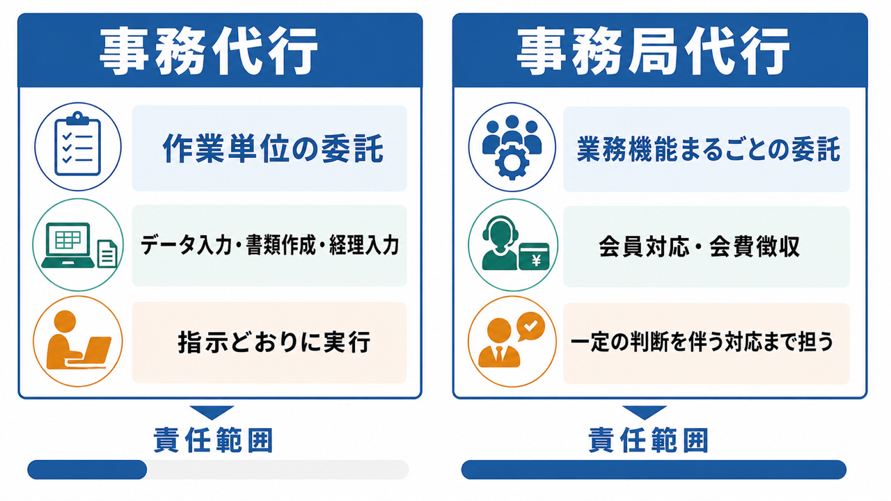 事務局代行と事務代行の委託単位と責任範囲の違い