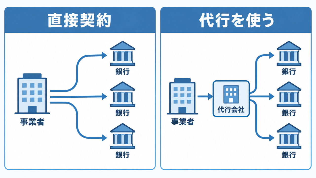 金融機関と直接契約する場合と口座振替代行を使う場合の違い