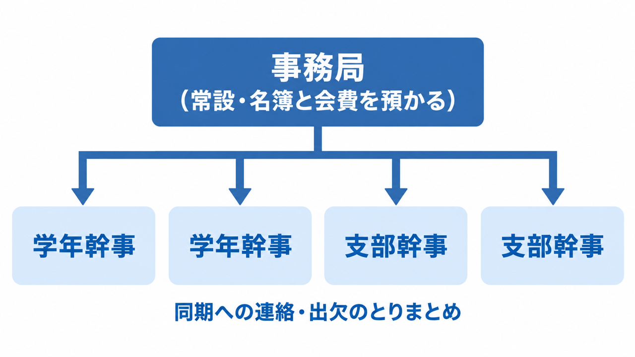 同窓会事務局と学年幹事の二層構造