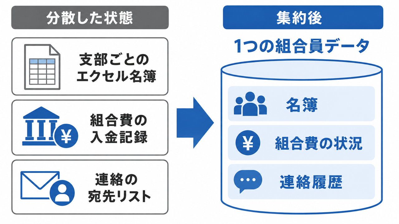 組合員情報・組合費・連絡が1つのデータに集約される仕組み