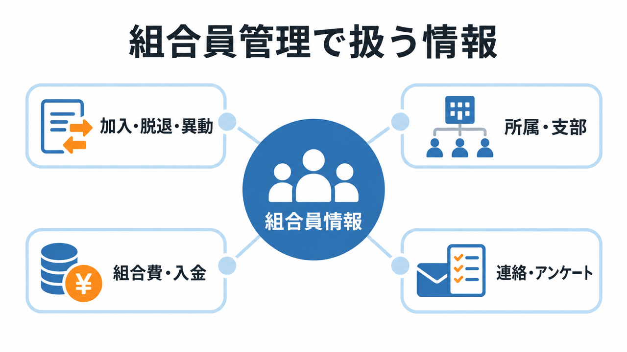 組合員管理で扱う情報の全体像