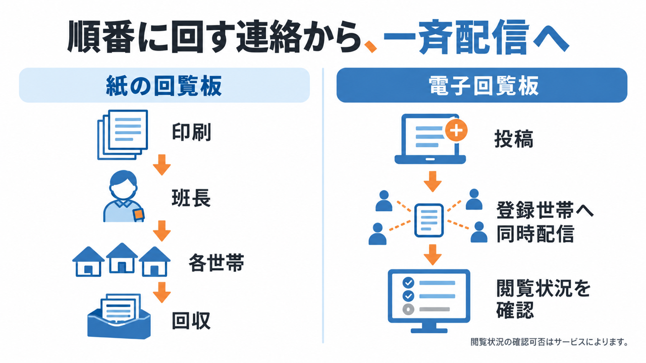 紙の回覧板と電子回覧板の情報伝達の違い