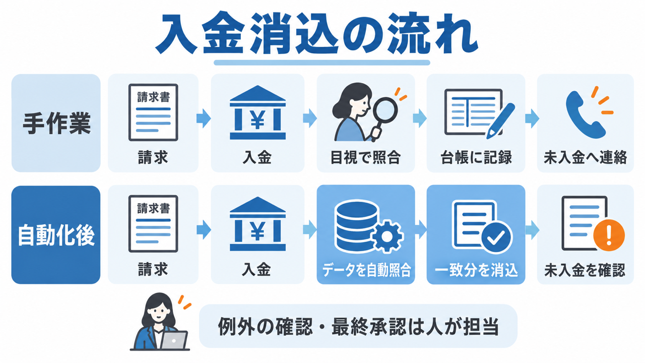 手作業と自動化後の入金消込フロー