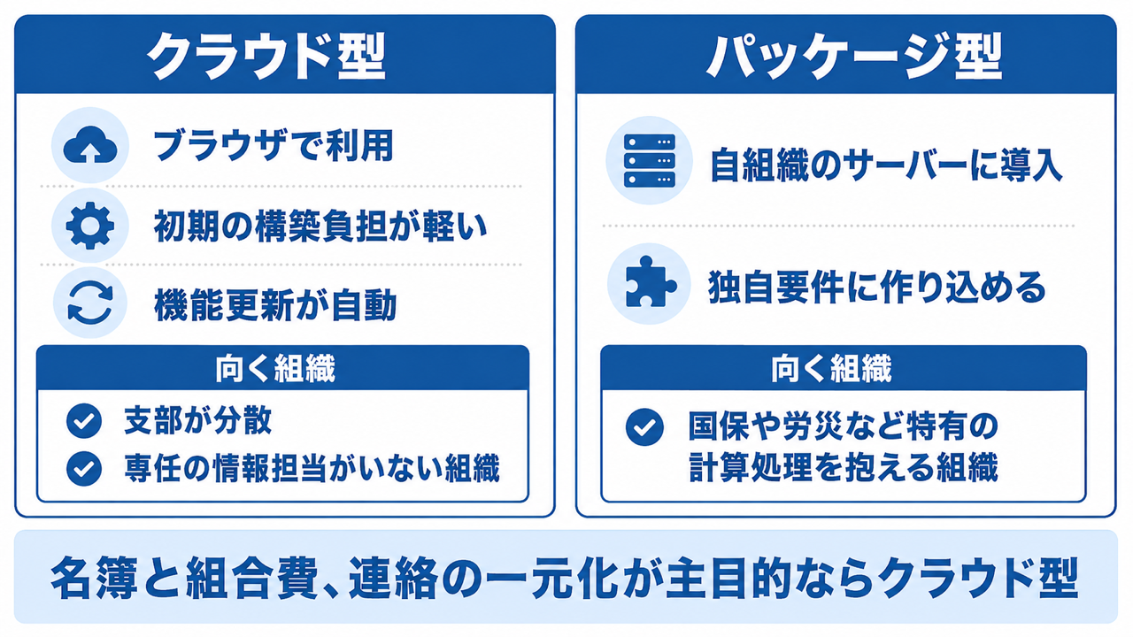 クラウド型とパッケージ型の使い分け
