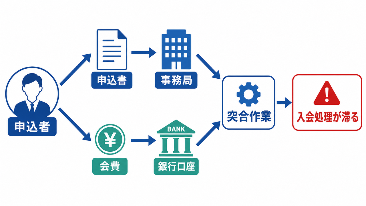 申込書と会費が別々に届くことで突合作業が生まれる構造