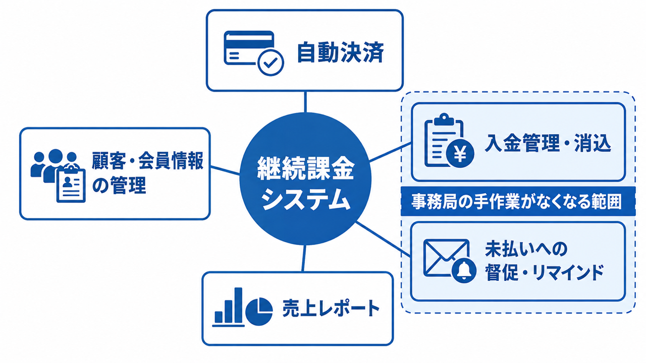 継続課金システムの5つの機能と、事務局の作業が減る箇所