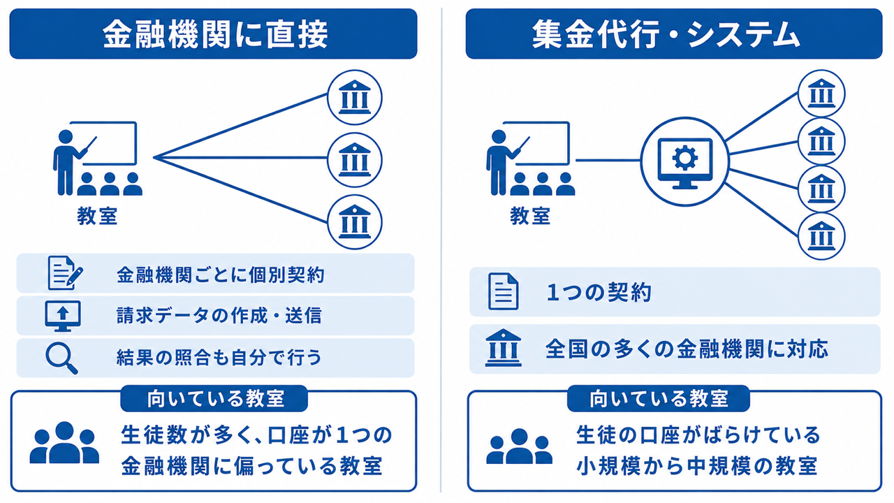 金融機関に直接申し込む方法と集金代行・システムを使う方法の違い