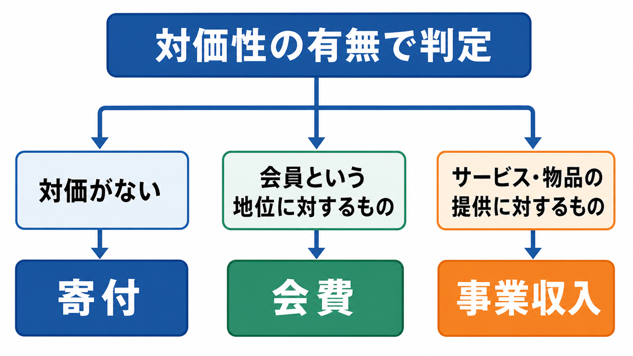 対価性の有無で会費・寄付・事業収入を判定するフロー