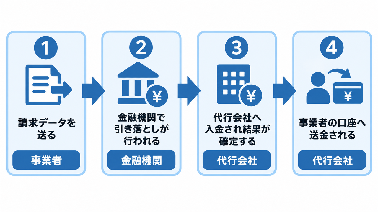 口座振替で請求から入金までお金が動く4つの段階