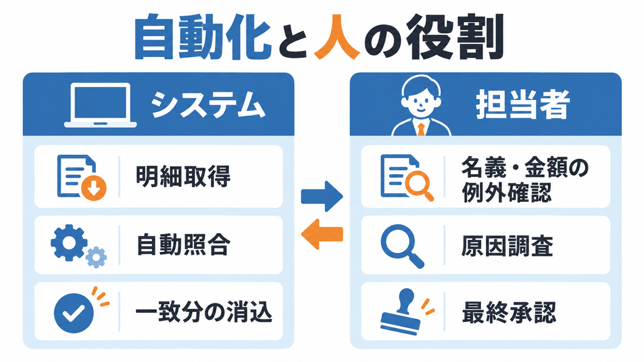自動化できる作業と人が判断する作業