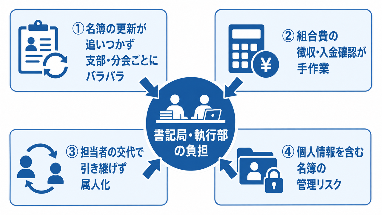 労働組合の組合員管理でよくある4つの課題