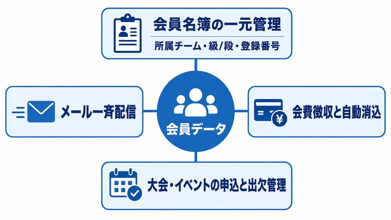 スポーツ団体向け会員管理システムの機能マップ
