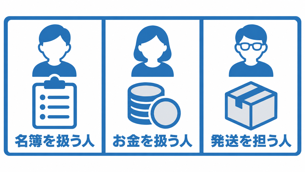 名簿・お金・発送を別の担当に分ける役割分担