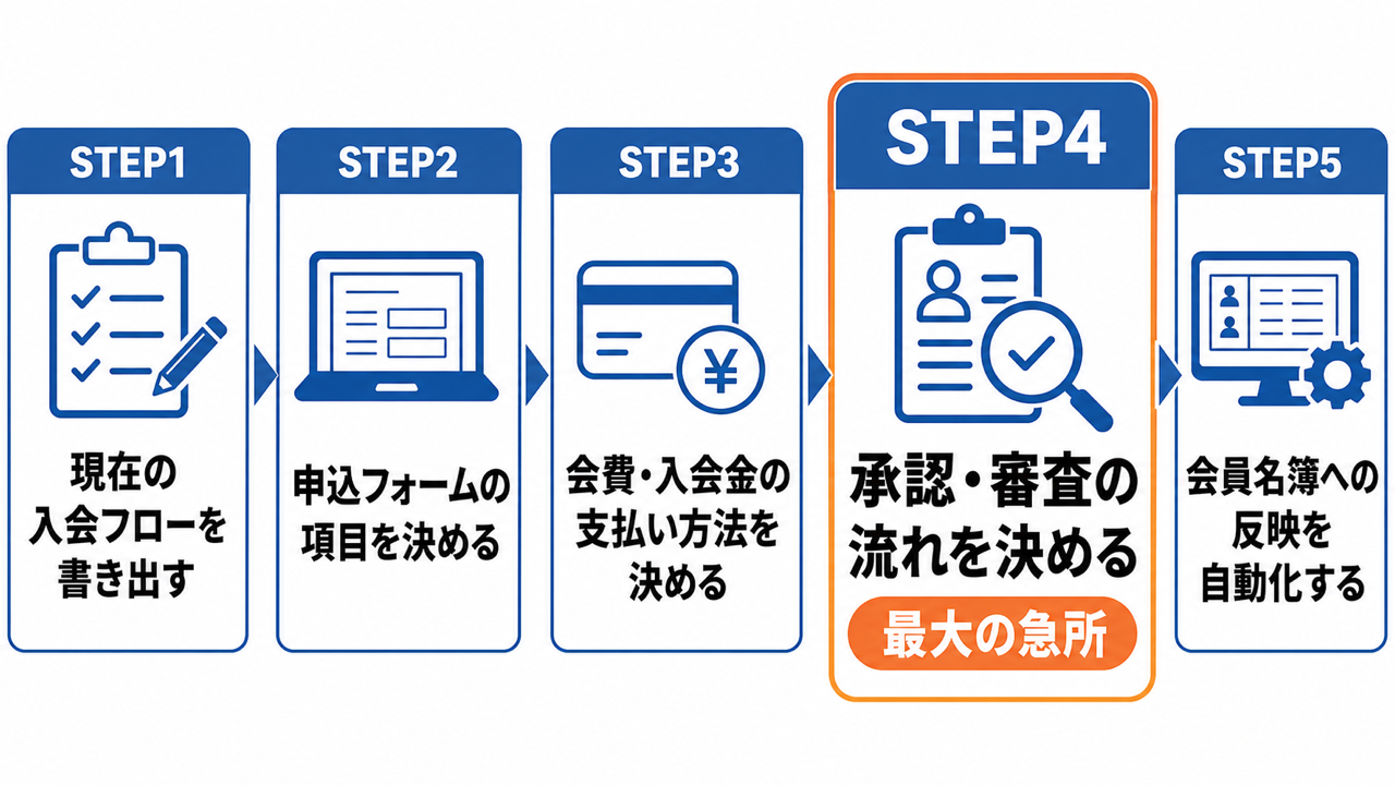 入会申込のオンライン化を進める5つのステップ