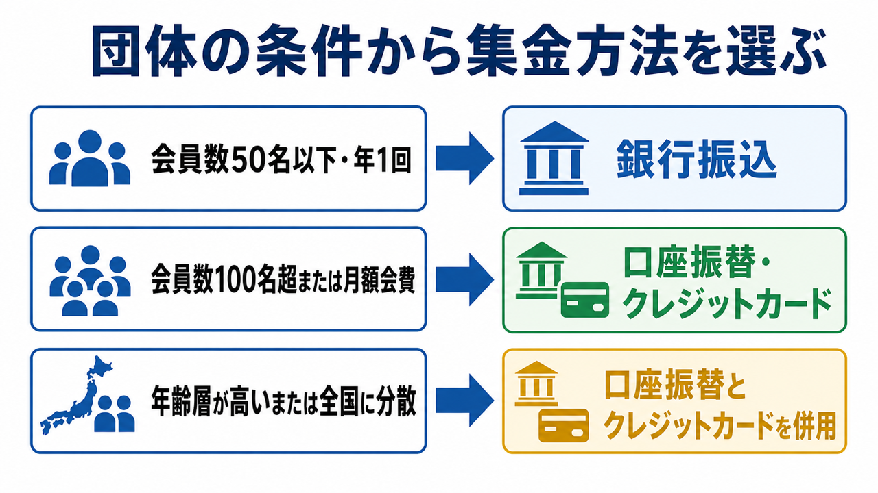 団体の条件から会費の集金方法を選ぶフロー