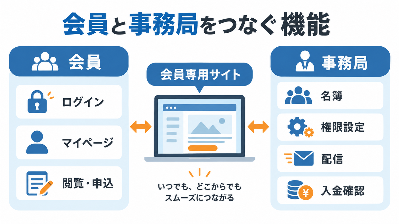 会員側と事務局側で使う機能の全体像