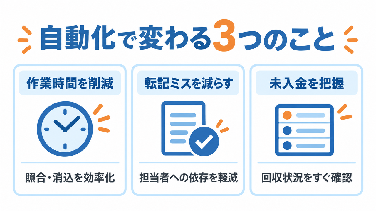 入金消込の自動化による3つのメリット