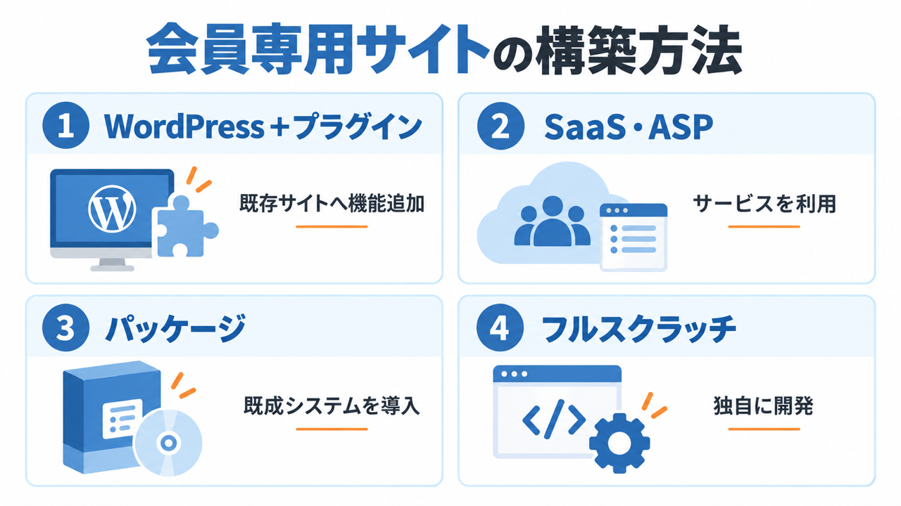 会員専用サイトを構築する4つの方法