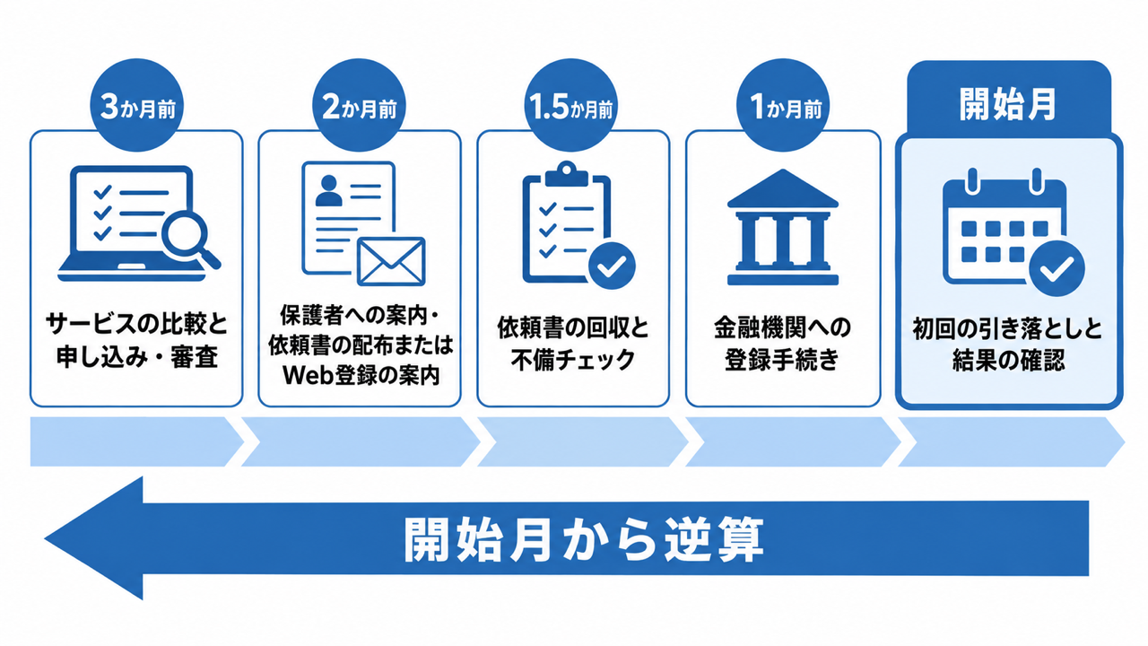 新年度の開始に間に合わせるための逆算スケジュール
