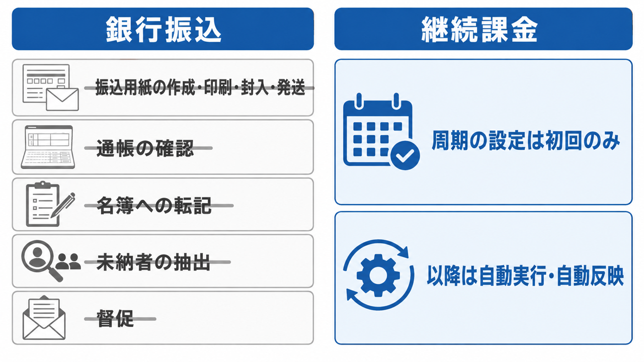 銀行振込での会費徴収と継続課金システムでの会費徴収の作業比較