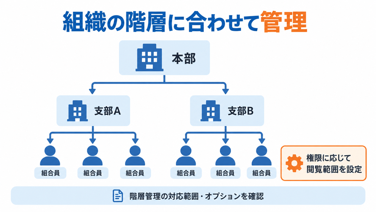 本部・支部・組合員の階層と閲覧権限