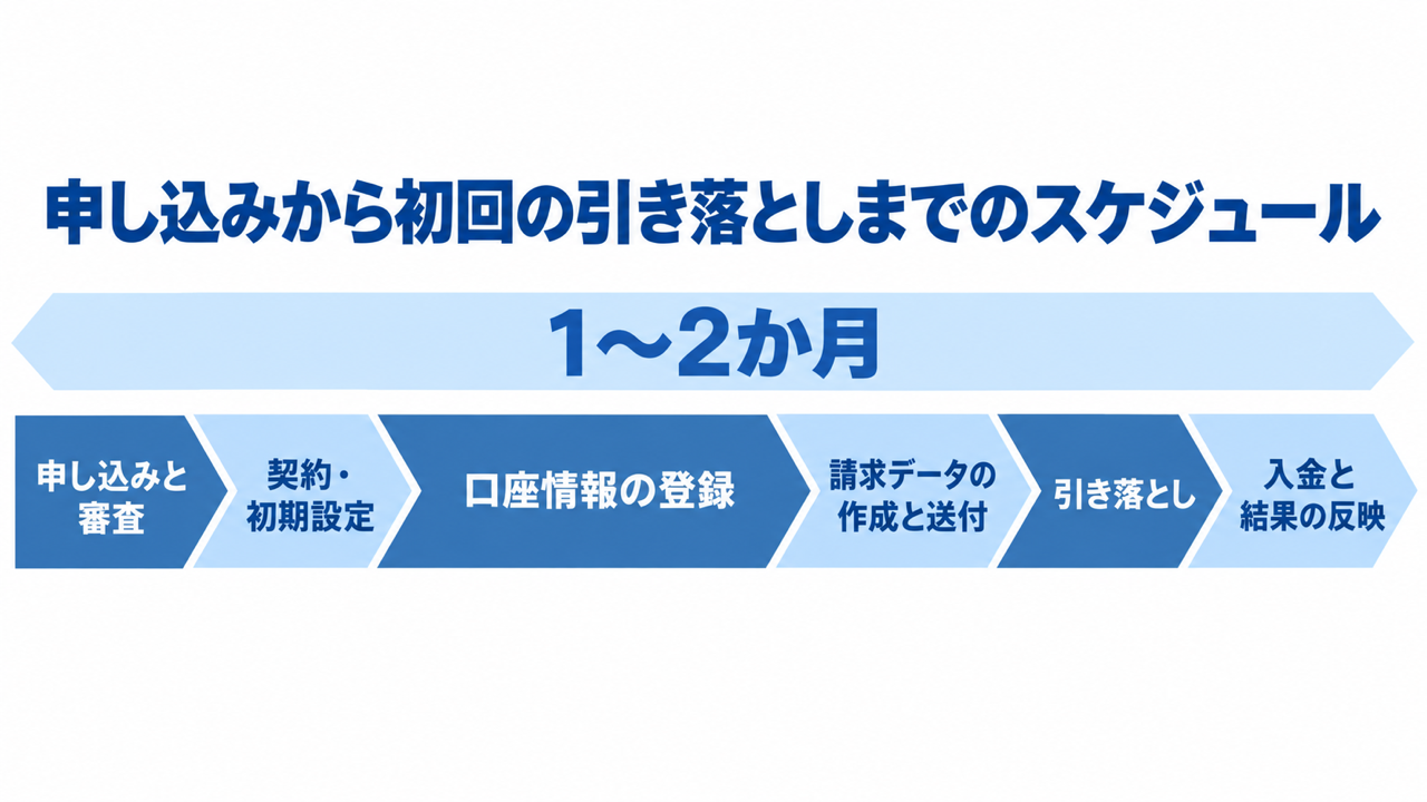 申し込みから初回の引き落としまでのスケジュール