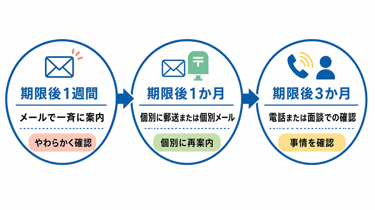 期限後の経過日数に応じた督促の3段階
