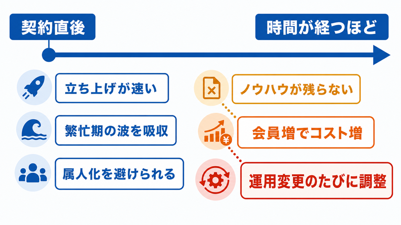 メリットとデメリットが効いてくる時期の違い