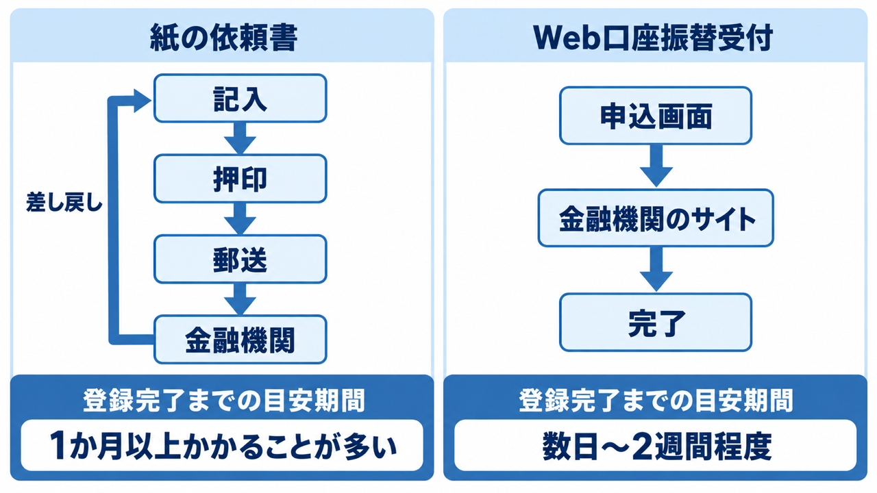 紙の口座振替依頼書とWeb口座振替受付の違い