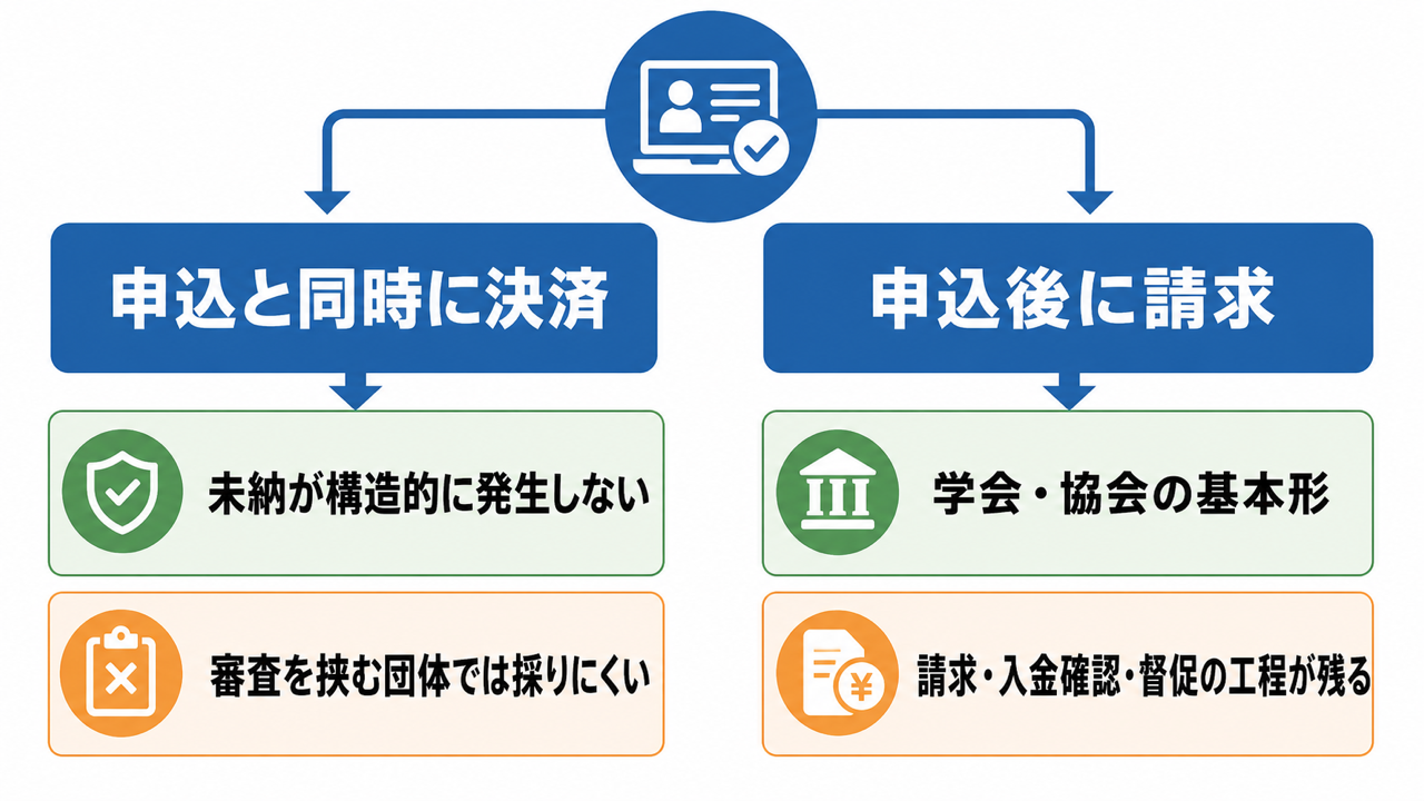 申込と同時に決済する場合と申込後に請求する場合の違い