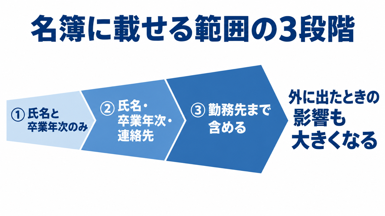 名簿に載せる範囲の3段階