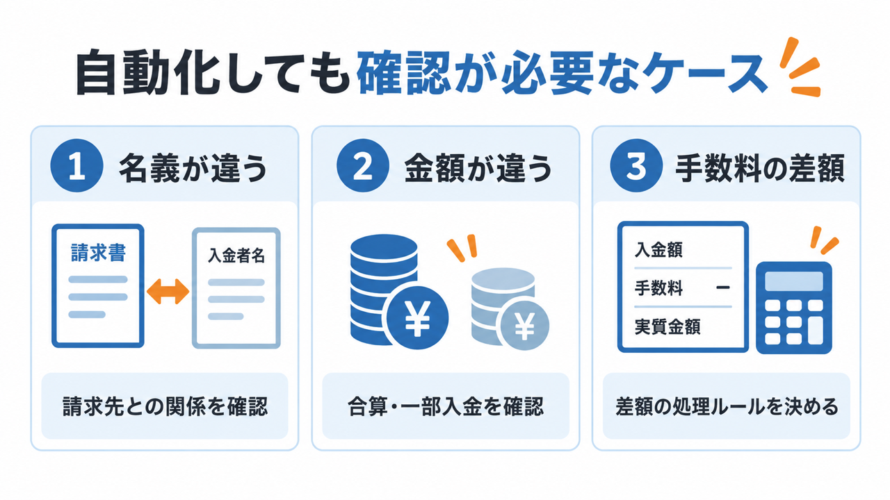 自動照合後に人が確認する3つの例外