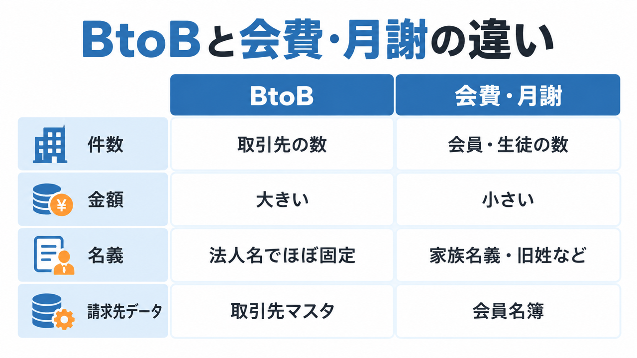 BtoBの売掛金消込と会費・月謝の消込の違い
