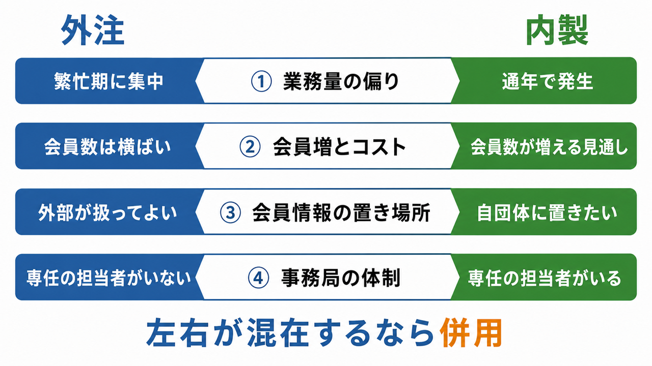 4つの判断軸から外注・内製・併用を選ぶ図
