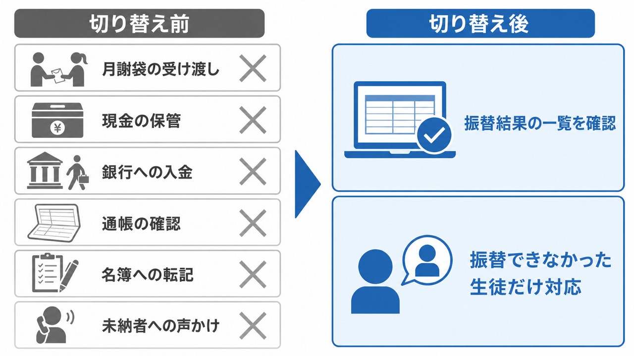 月謝袋や振込での集金と、口座振替に切り替えた後の作業比較