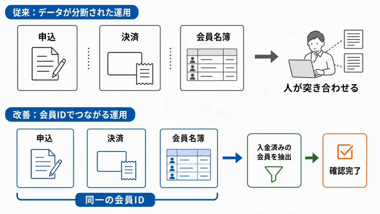 申込・決済・会員名簿を同一の会員IDでつなぐ仕組み