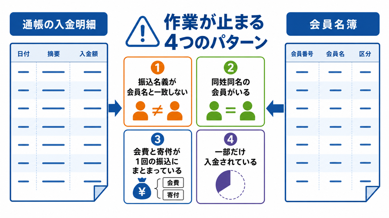 手作業の入金消込で作業が止まる4つのパターン