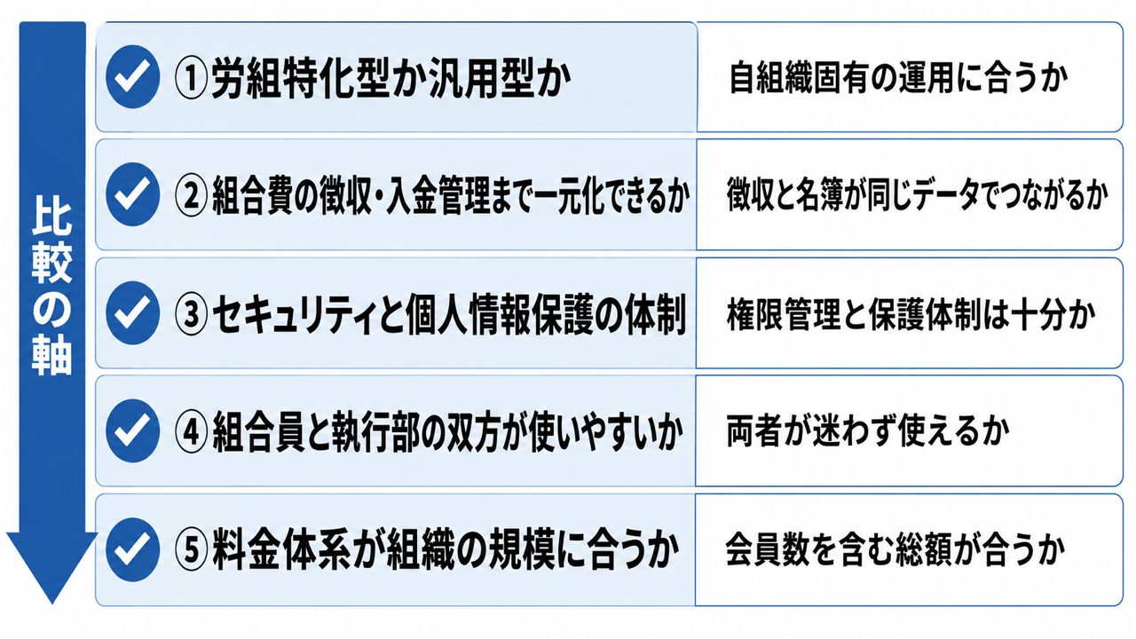 労働組合が会員管理システムを選ぶときの5つの比較軸