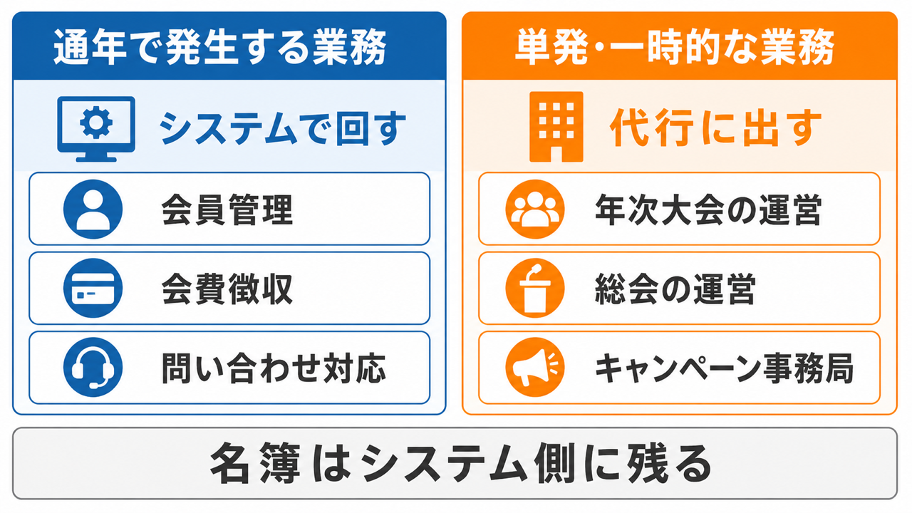 通年で発生する業務と単発の業務の分担