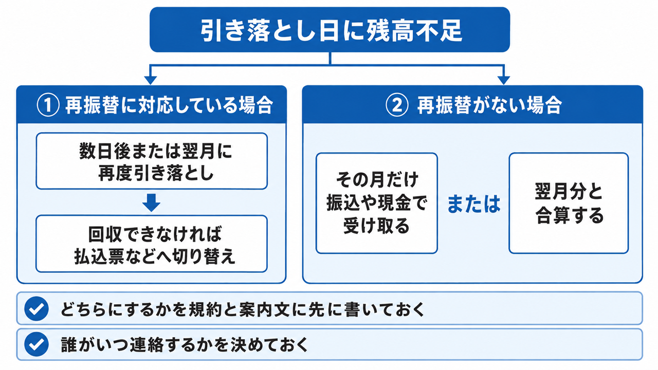 残高不足で引き落とせなかったときの対応フロー