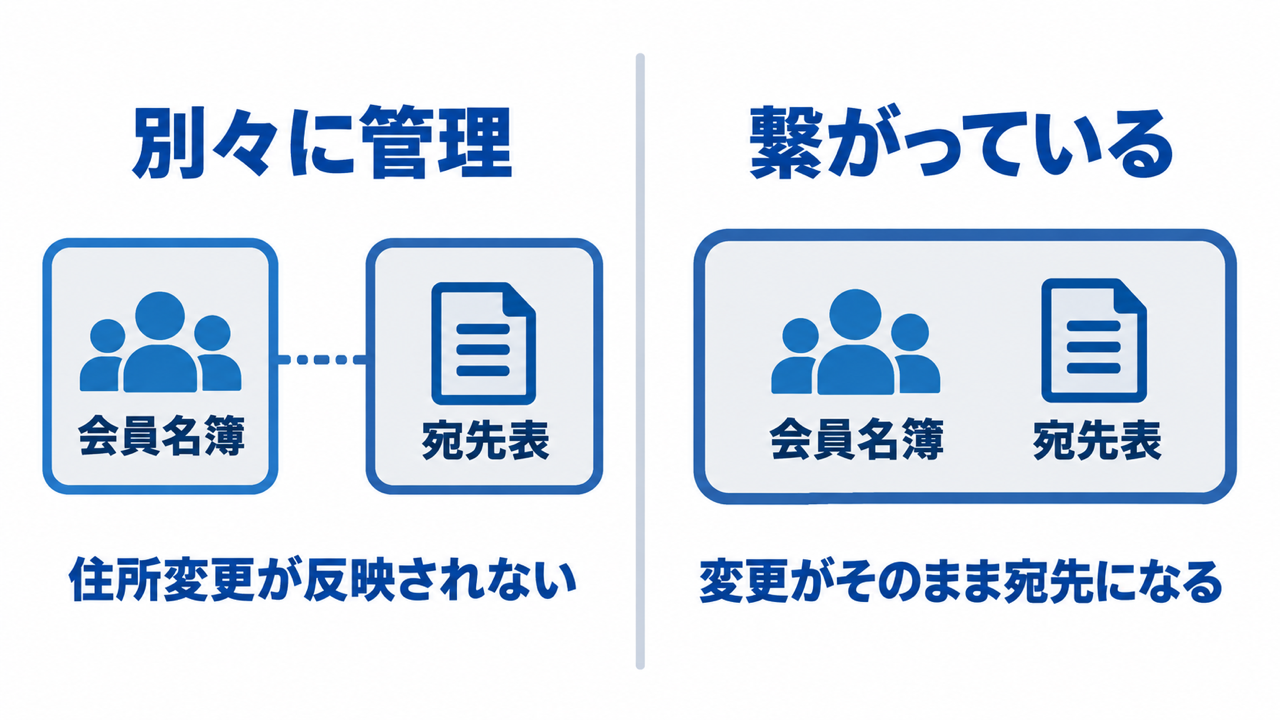 連絡先と会員情報が別々の状態と繋がっている状態の対比